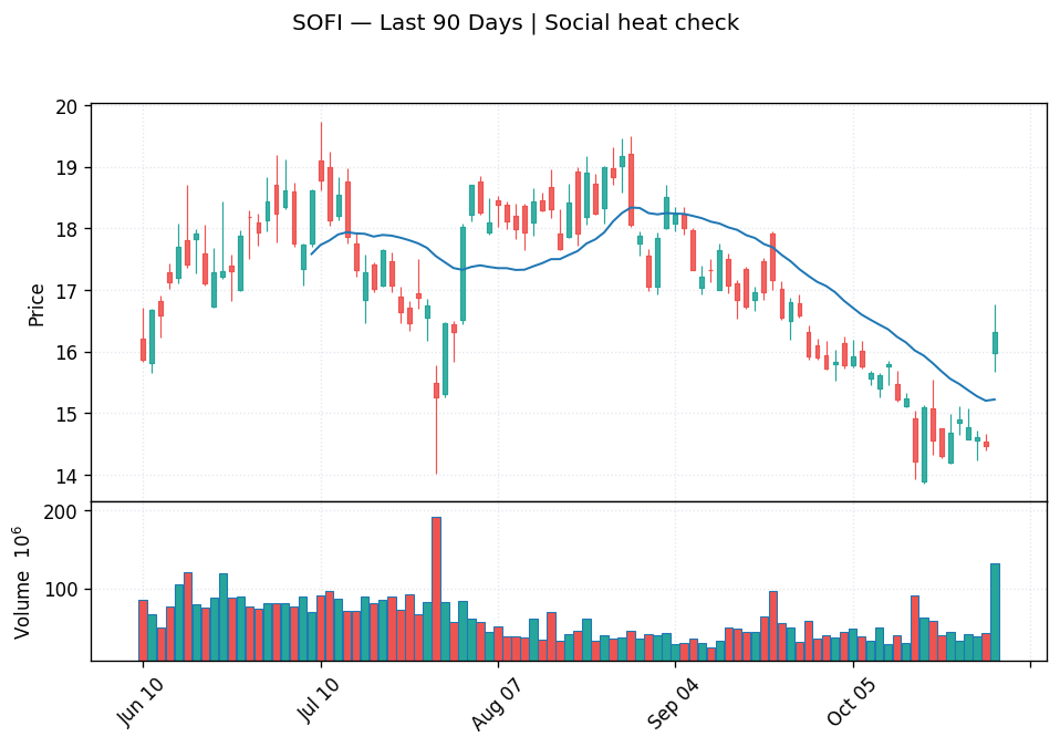 SOFI price chart with 20-day moving average