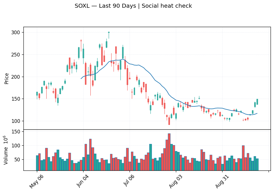 SOXL price chart with 20-day moving average