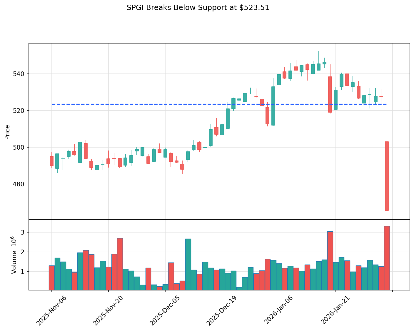 SPGI breakout chart
