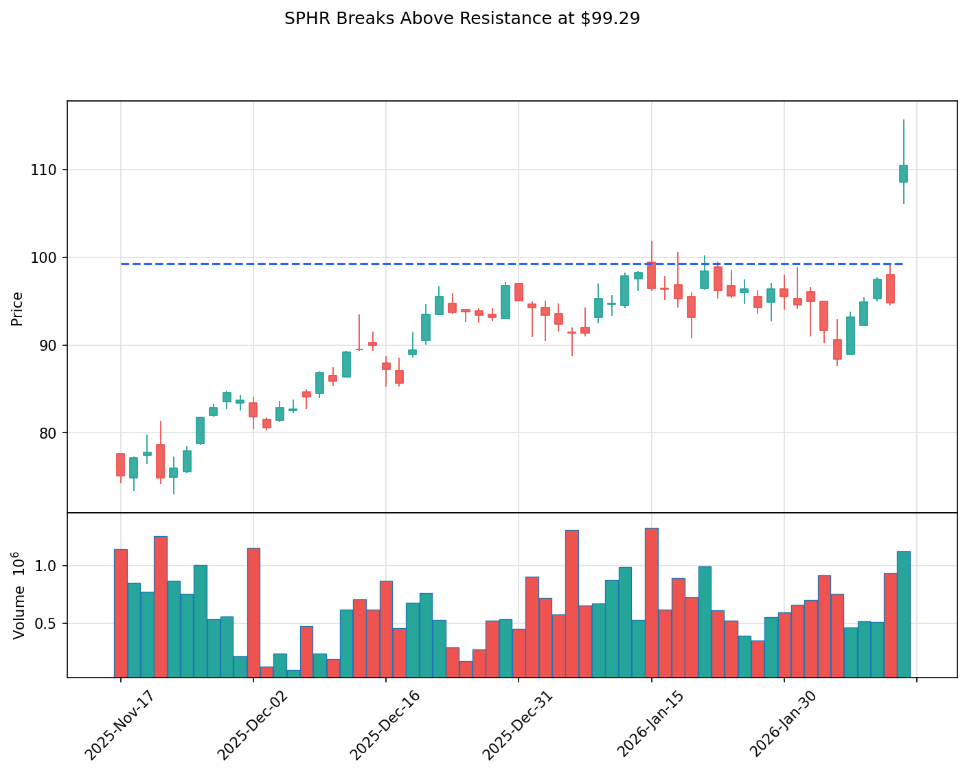 SPHR breakout chart