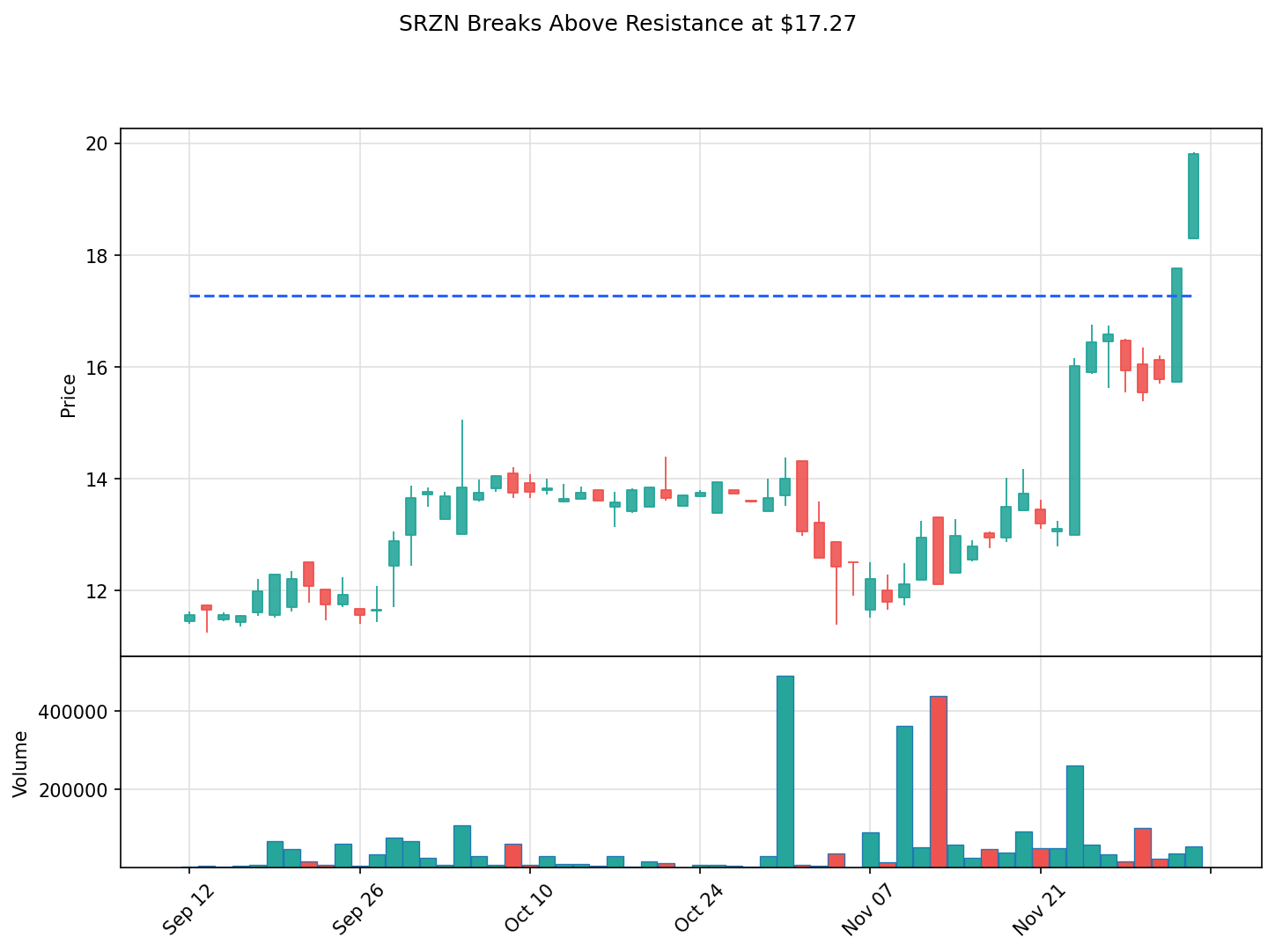 SRZN breakout chart
