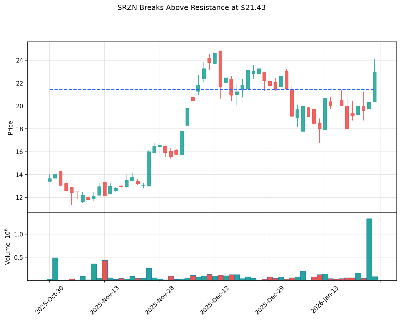 SRZN breakout chart