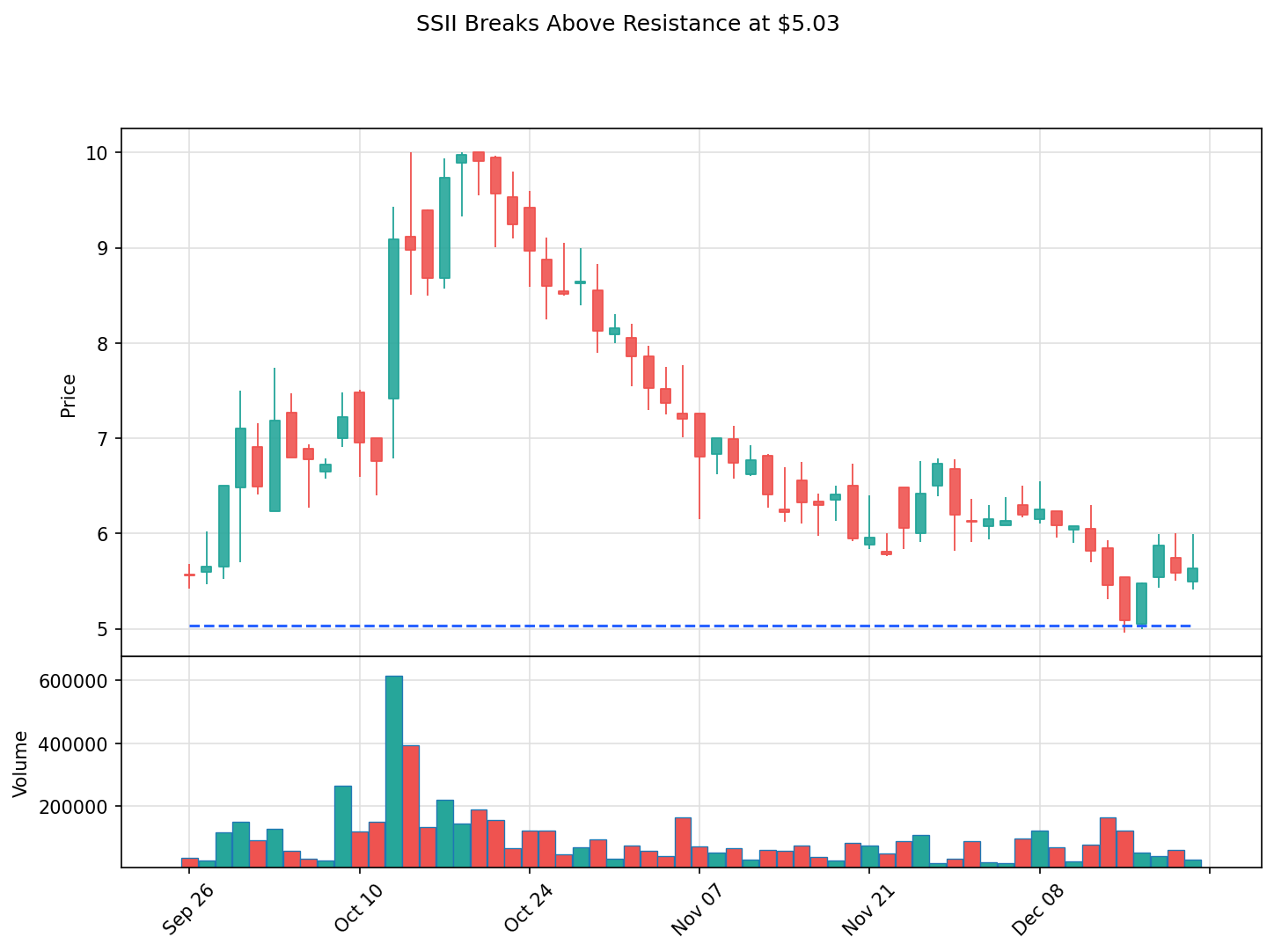 SSII breakout chart