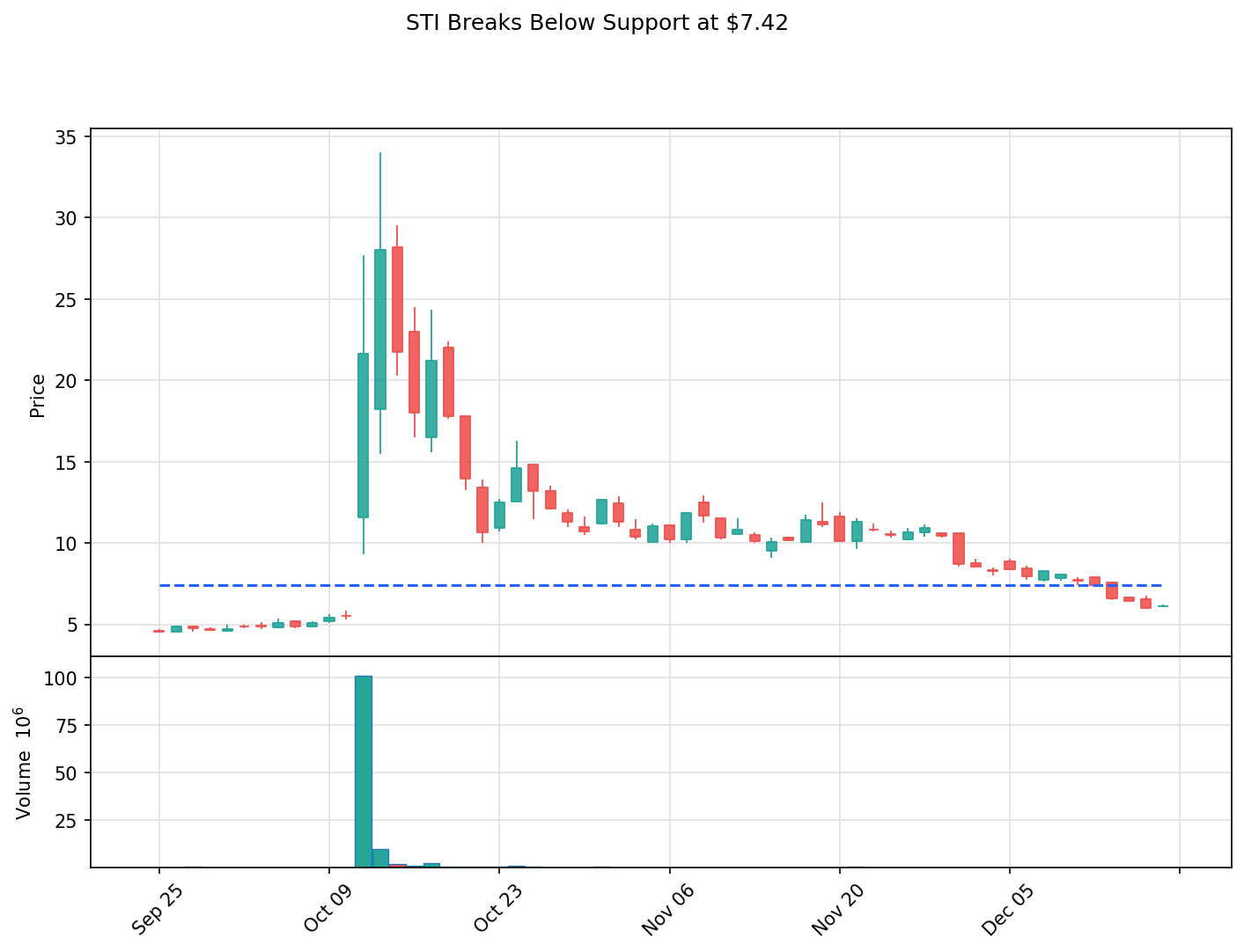 STI breakout chart