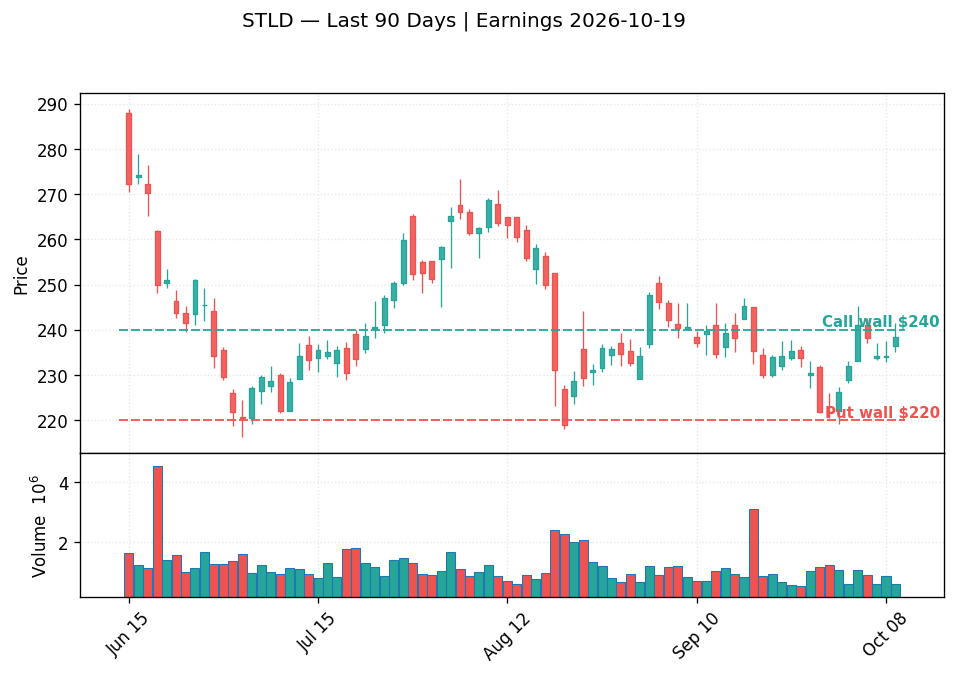 STLD price chart with options gamma levels ahead of 2026-10-19 earnings
