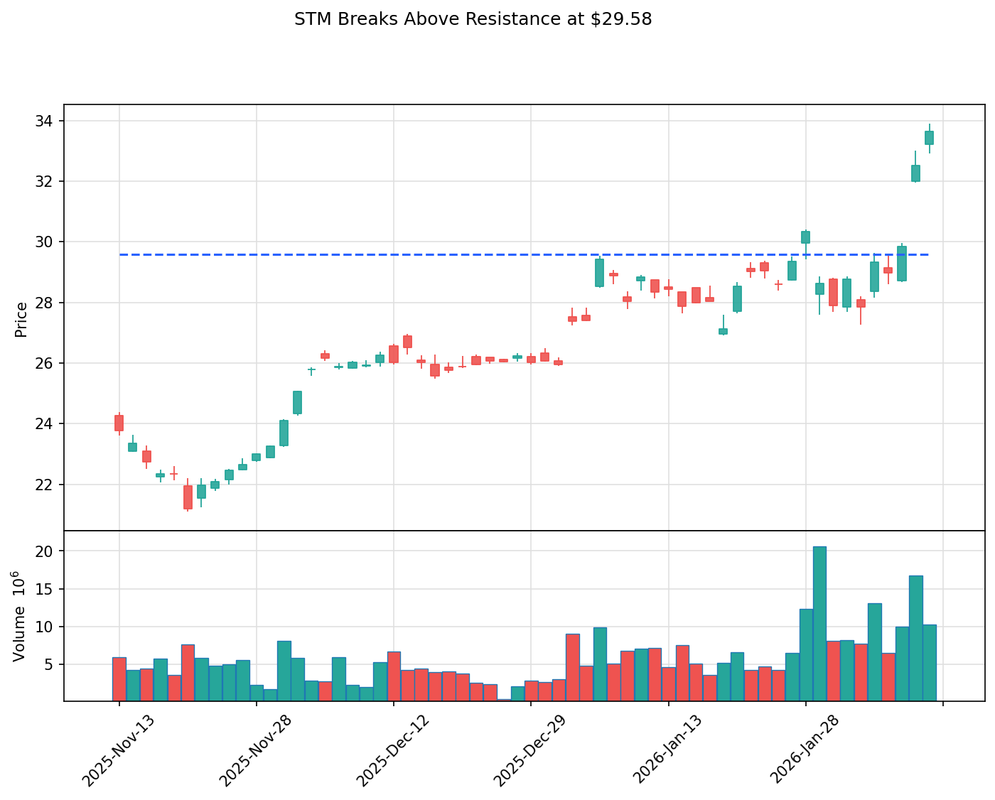 STM breakout chart