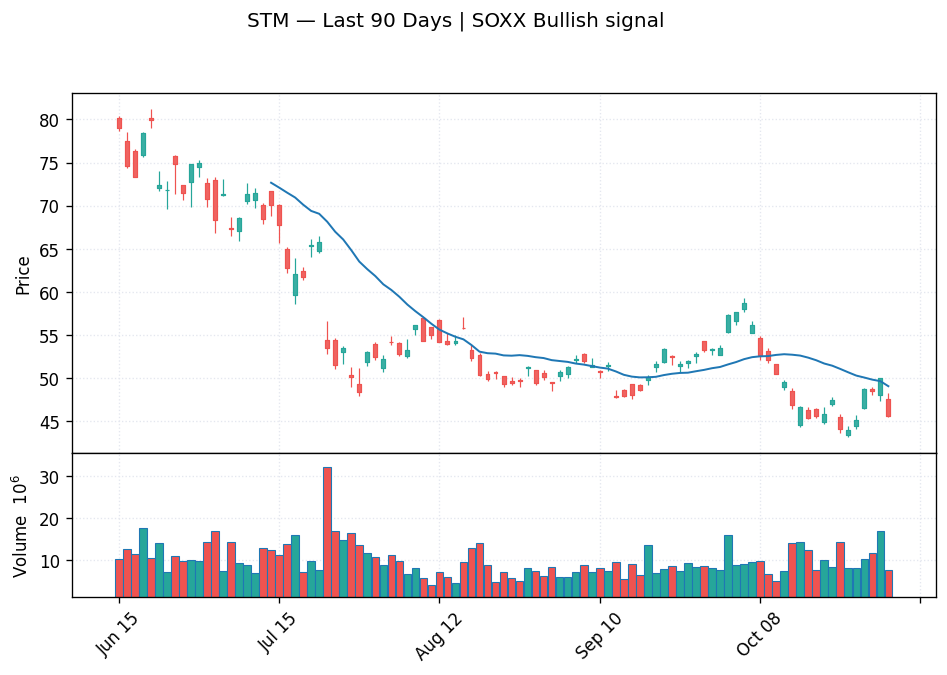 STM price chart with 20-day moving average