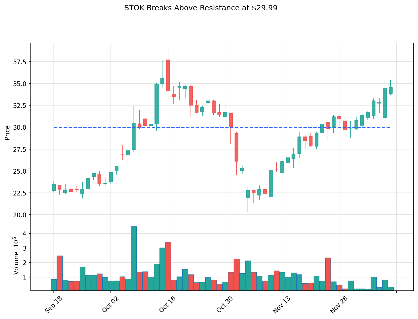 STOK breakout chart