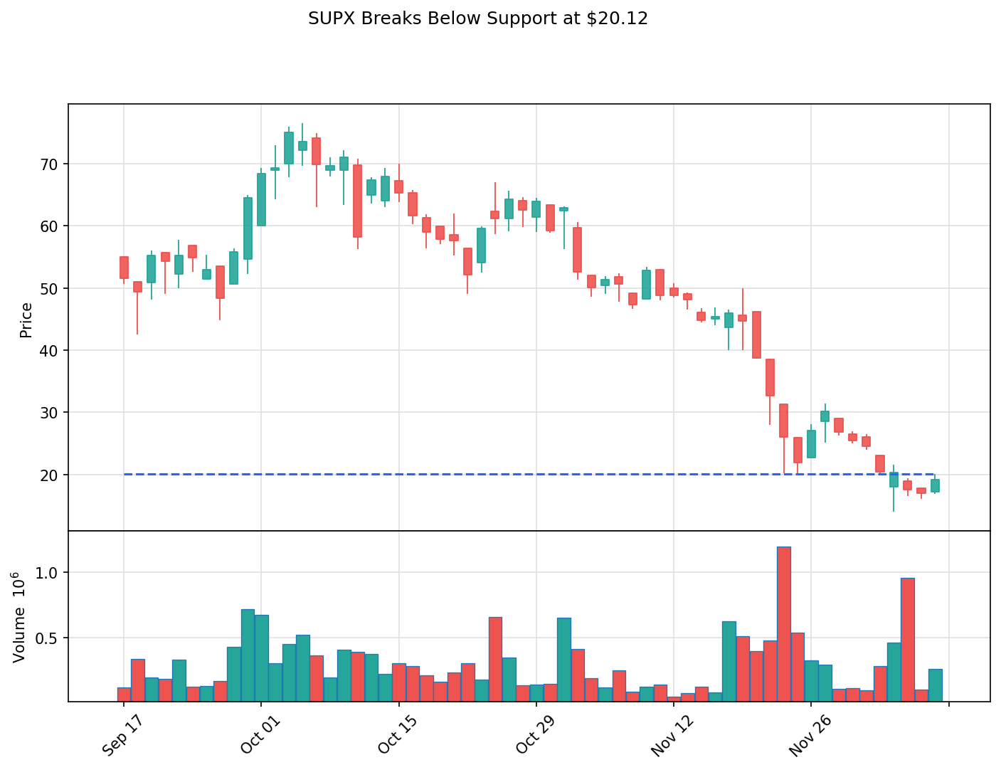 SUPX breakout chart