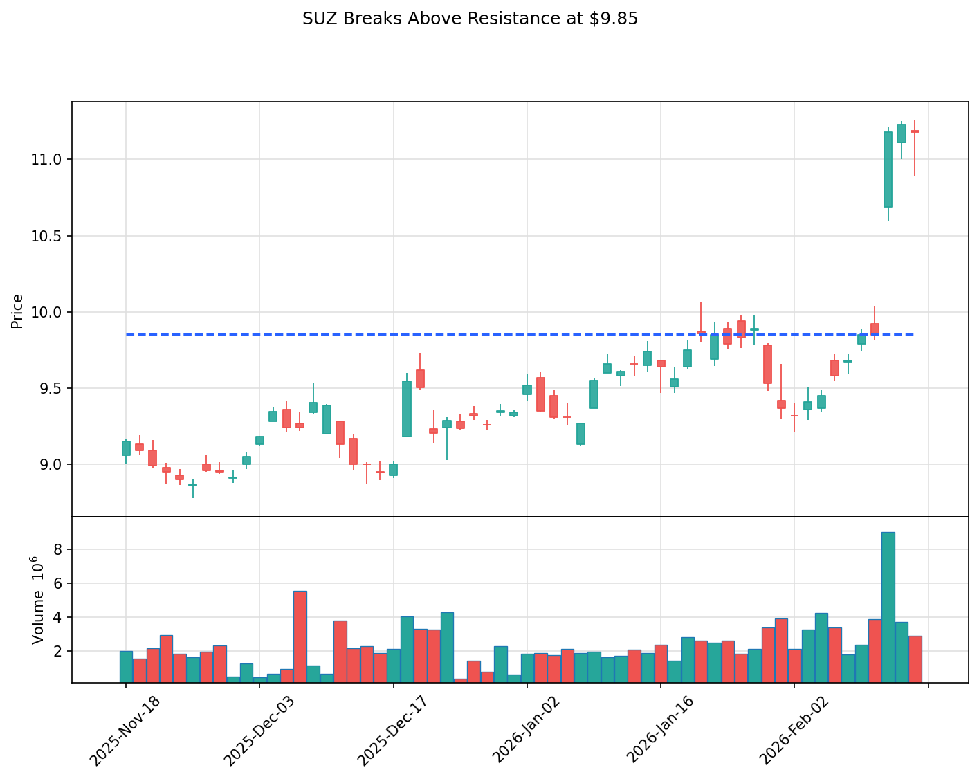 SUZ breakout chart