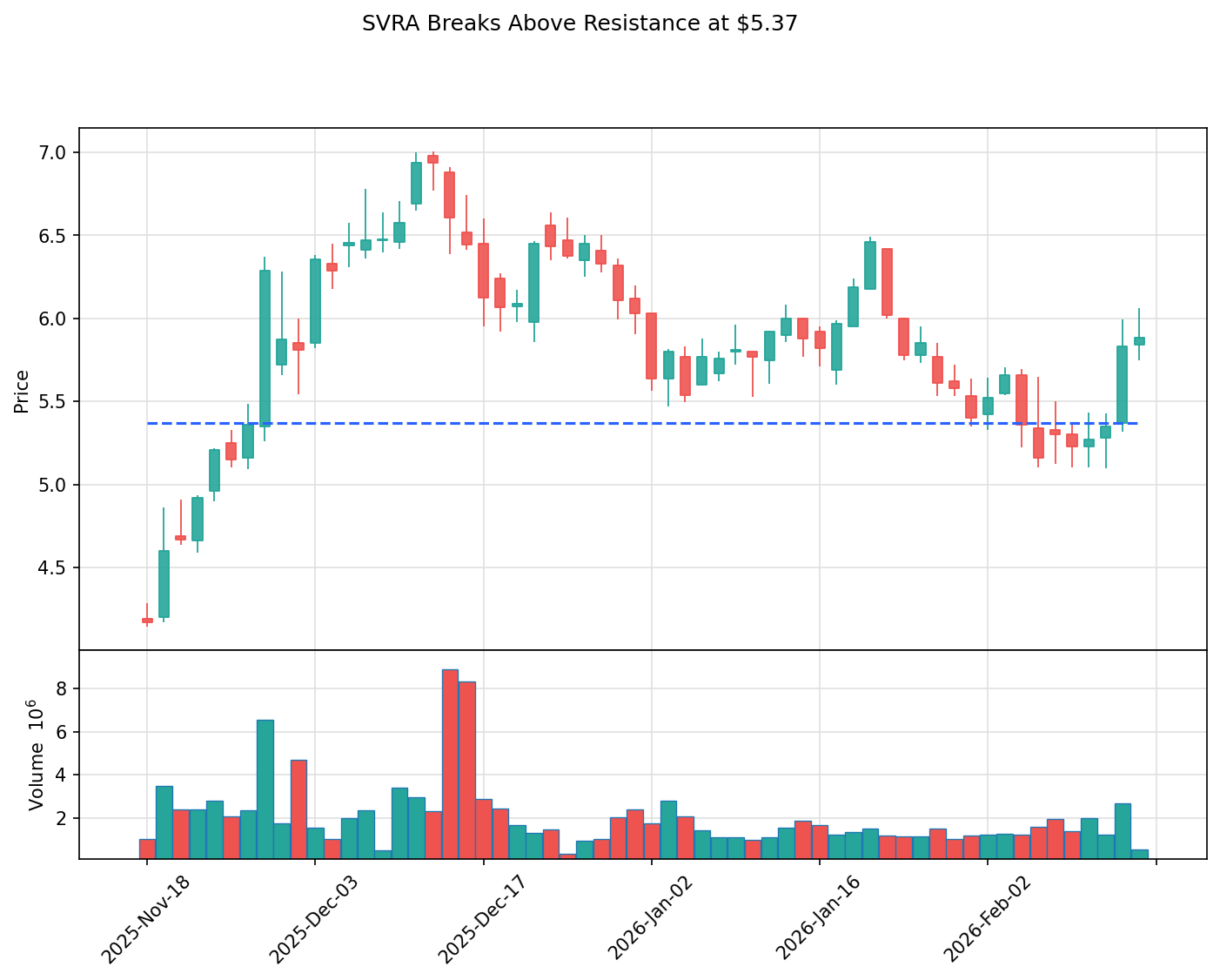 SVRA breakout chart