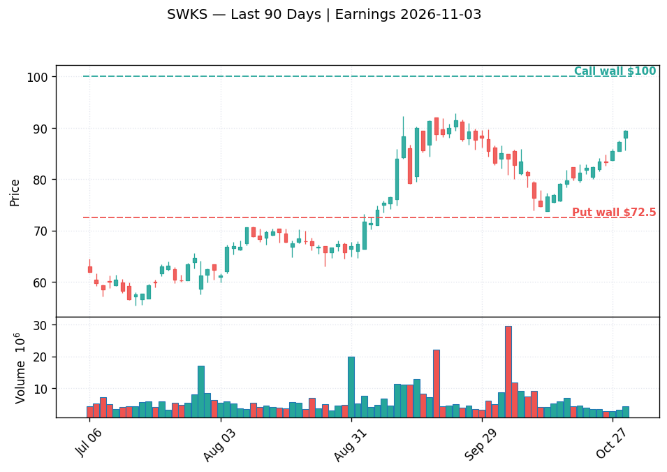 SWKS price chart with options gamma levels ahead of 2026-11-03 earnings