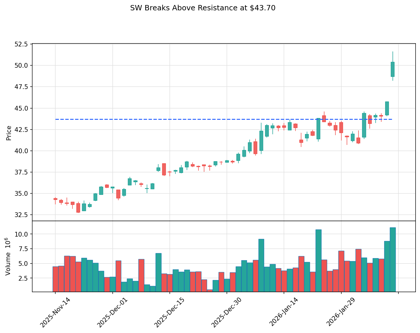 SW breakout chart