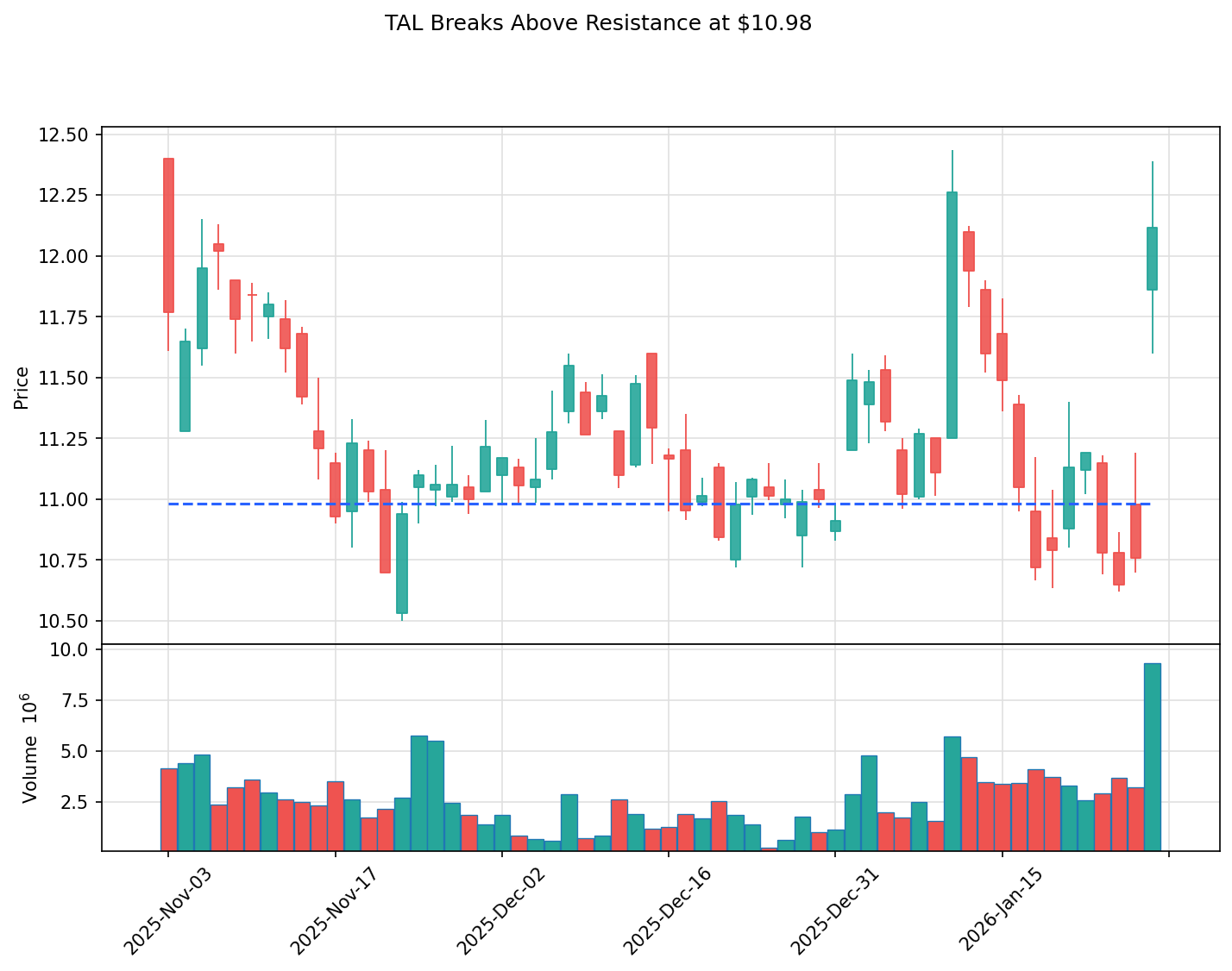 TAL breakout chart