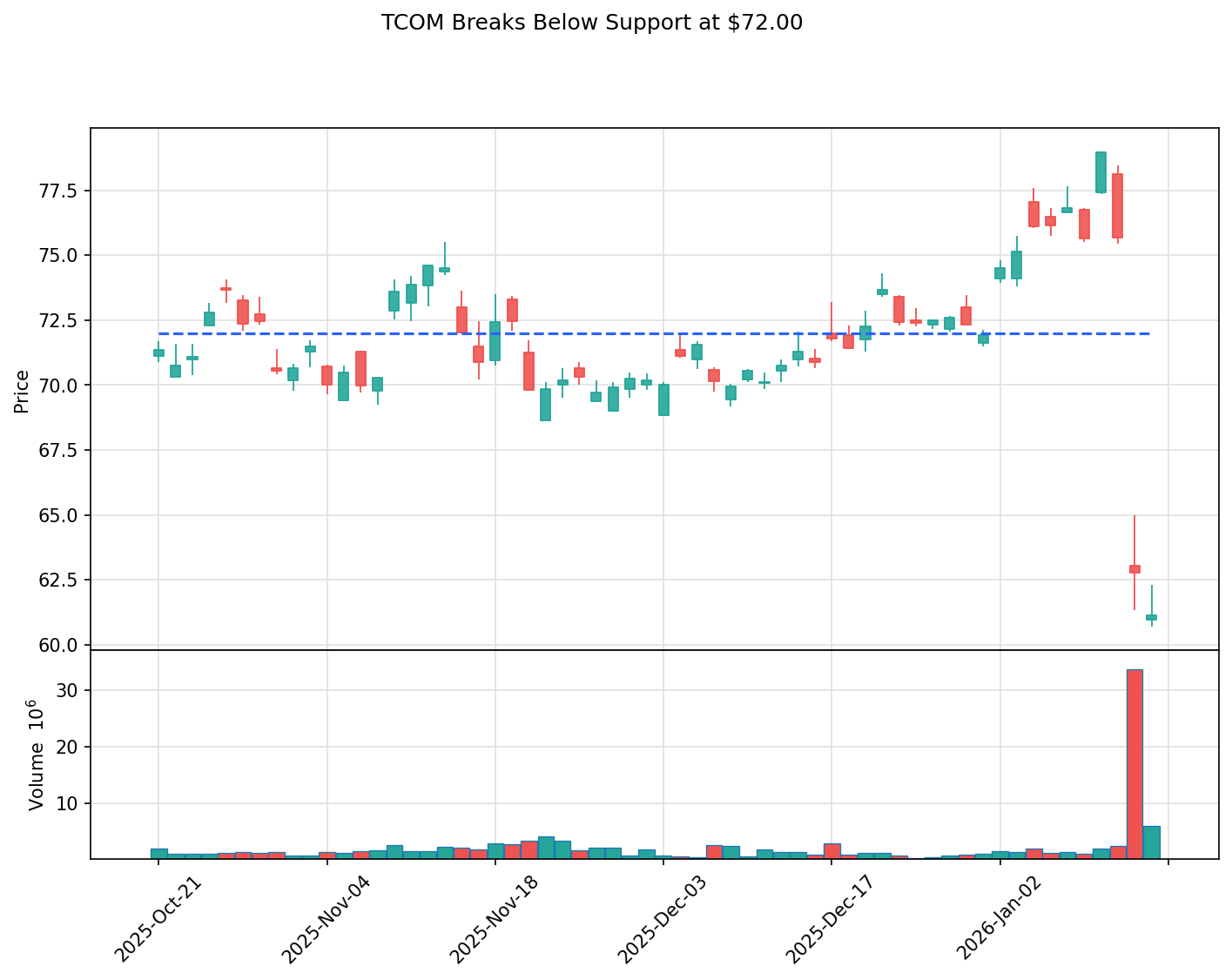 TCOM breakout chart