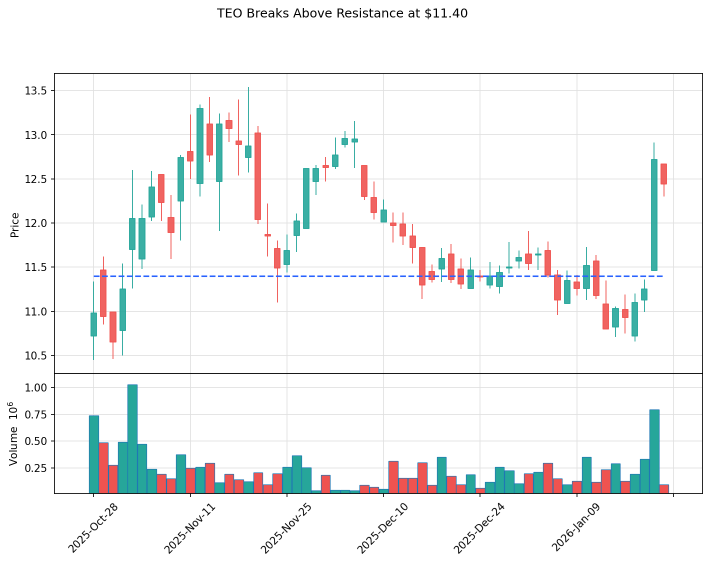 TEO breakout chart