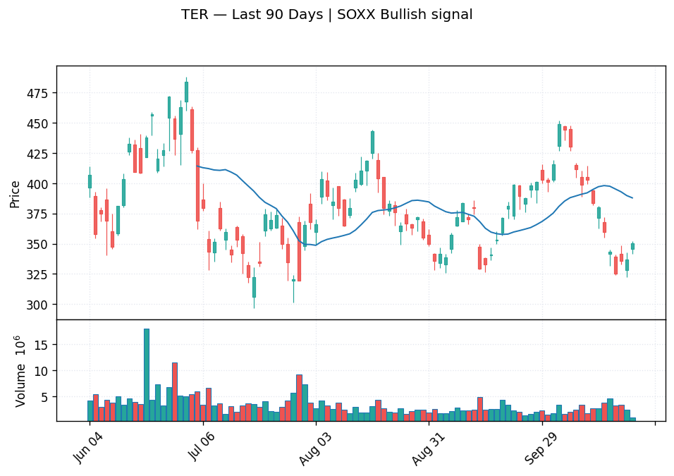 TER price chart with 20-day moving average