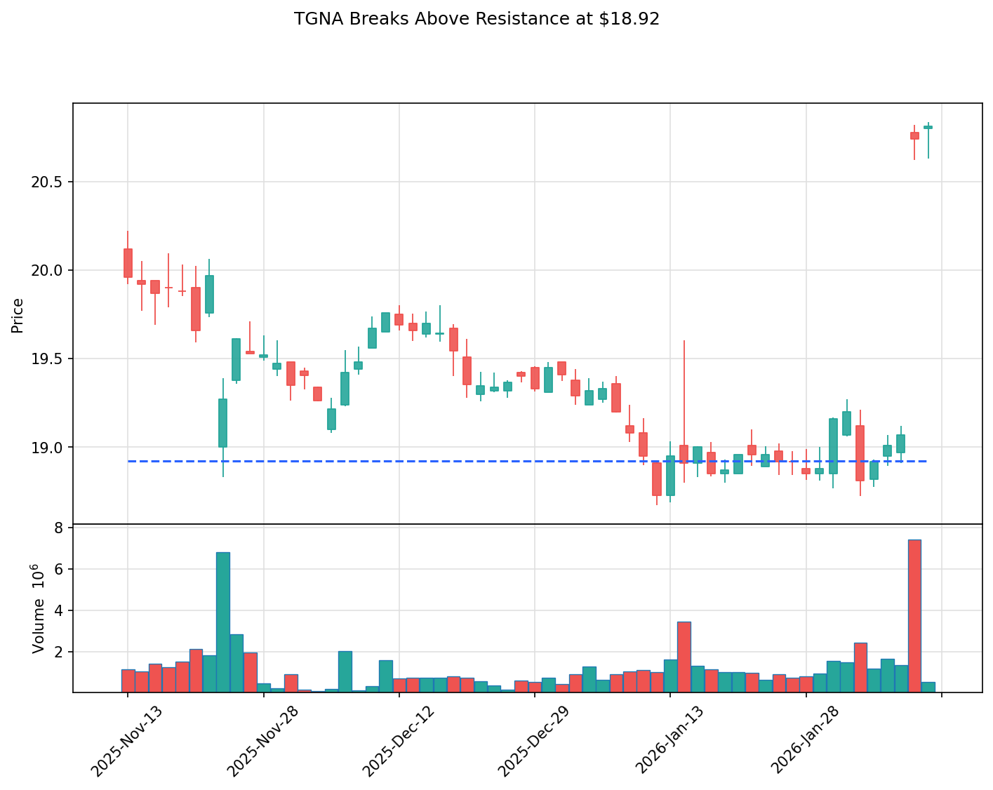 TGNA breakout chart