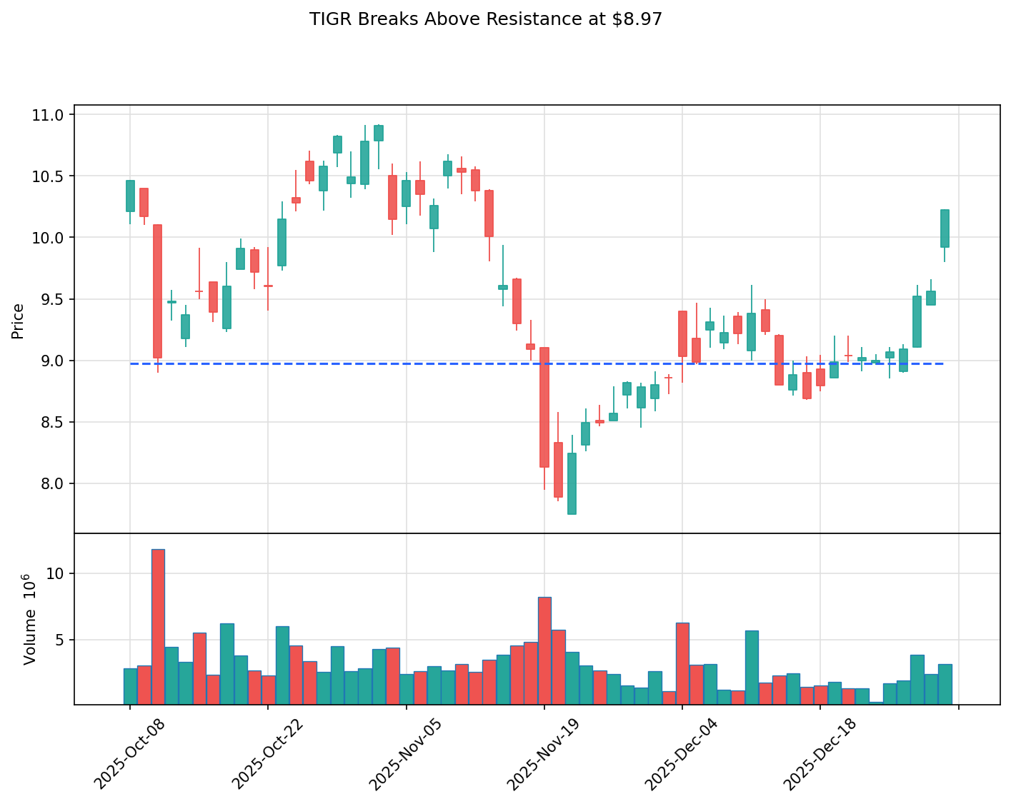 TIGR breakout chart