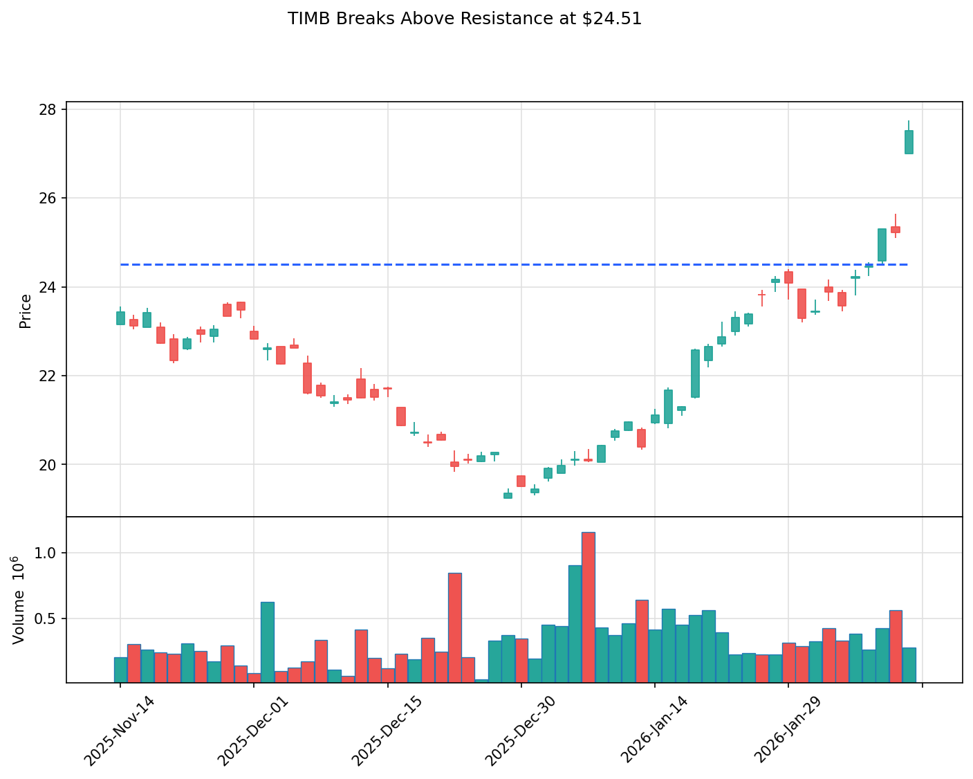 TIMB breakout chart