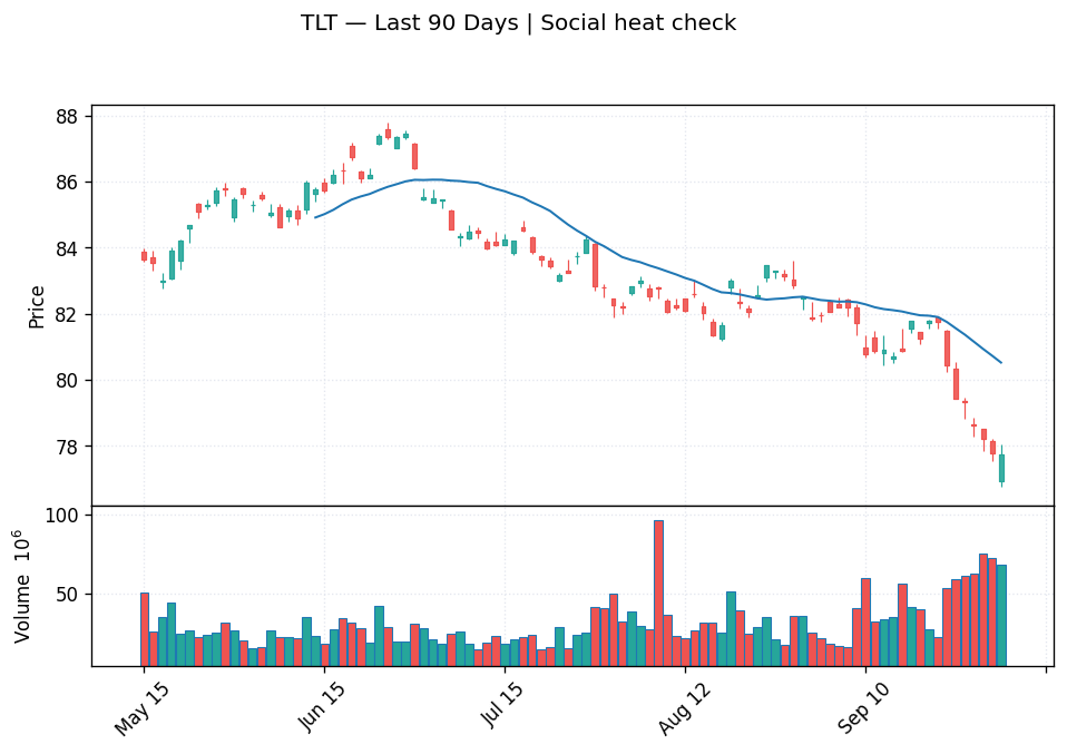 TLT price chart with 20-day moving average