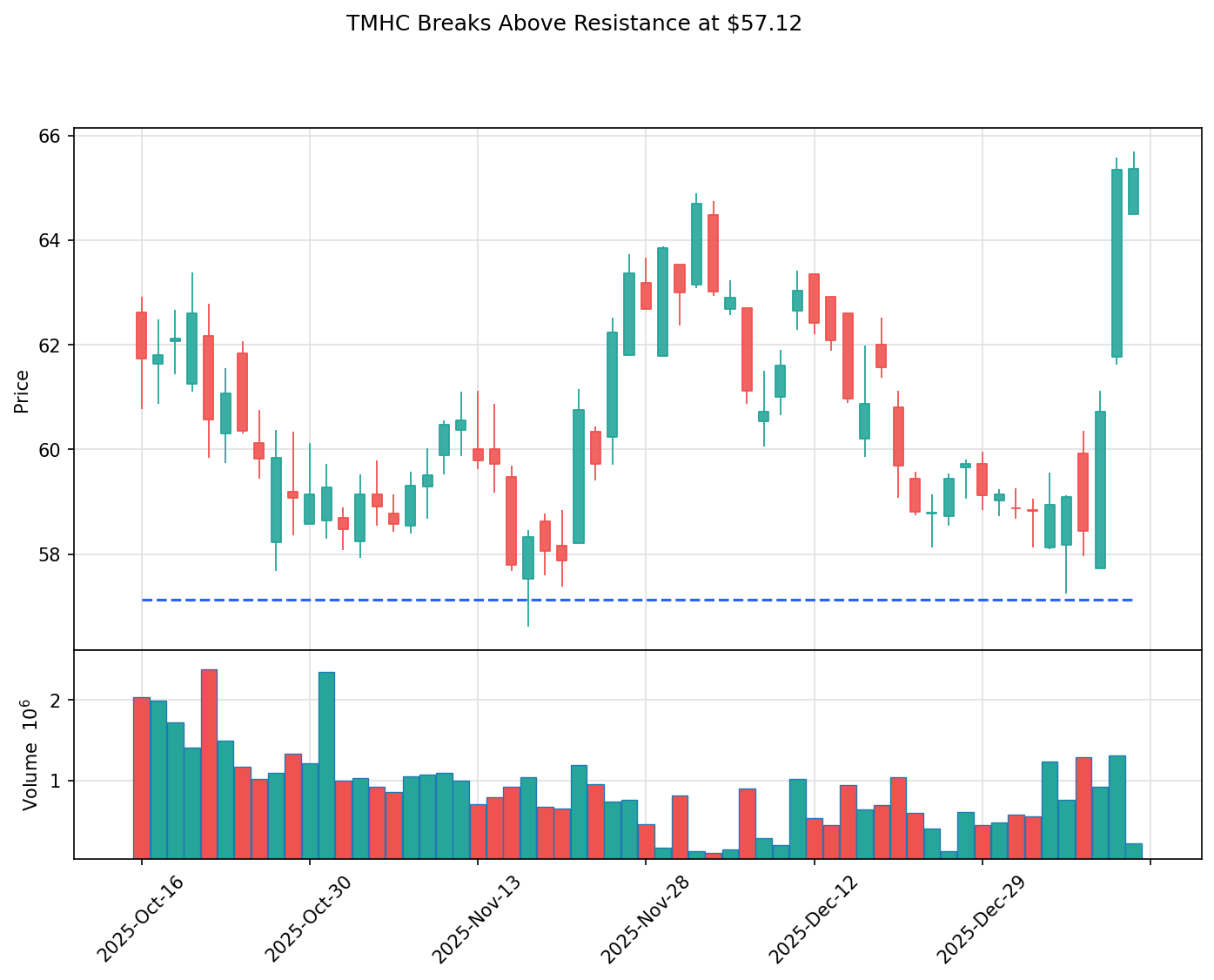 TMHC breakout chart
