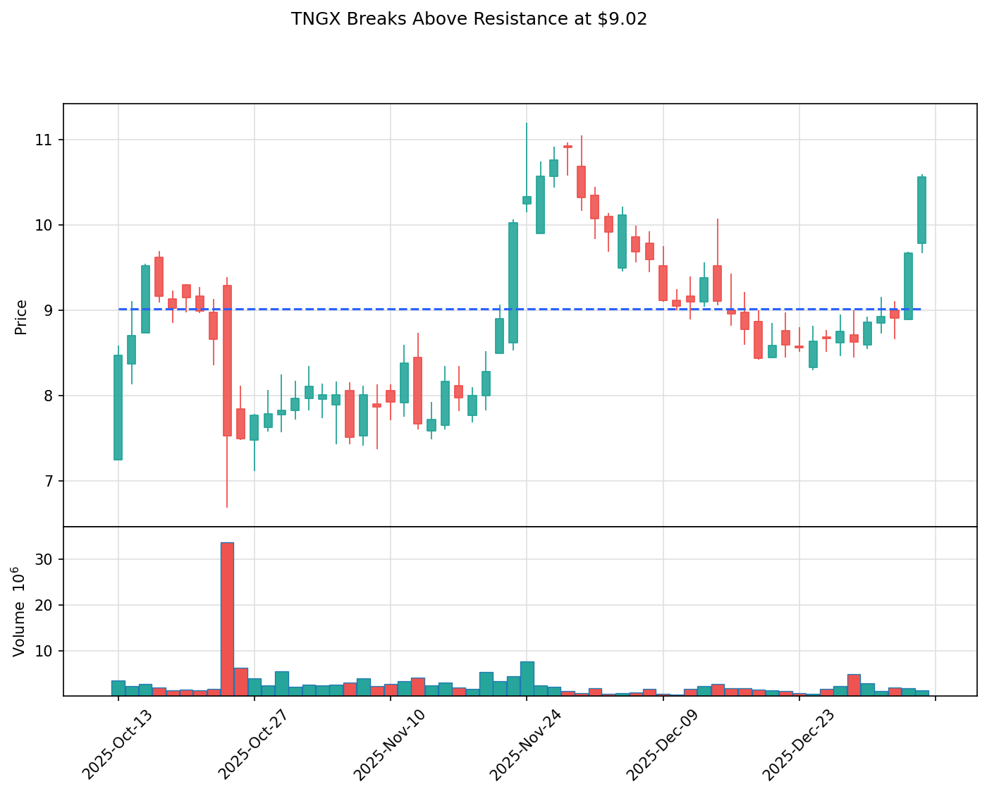 TNGX breakout chart