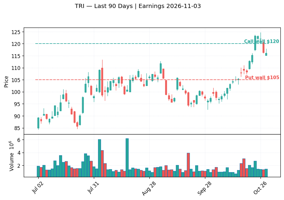 TRI price chart with options gamma levels ahead of 2026-11-03 earnings