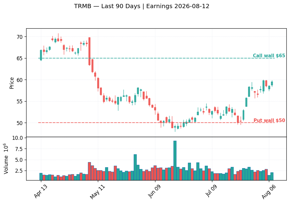 TRMB price chart with options gamma levels ahead of 2026-08-12 earnings