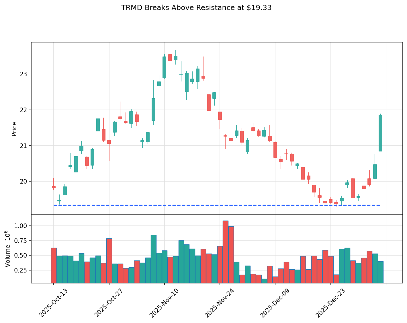 TRMD breakout chart