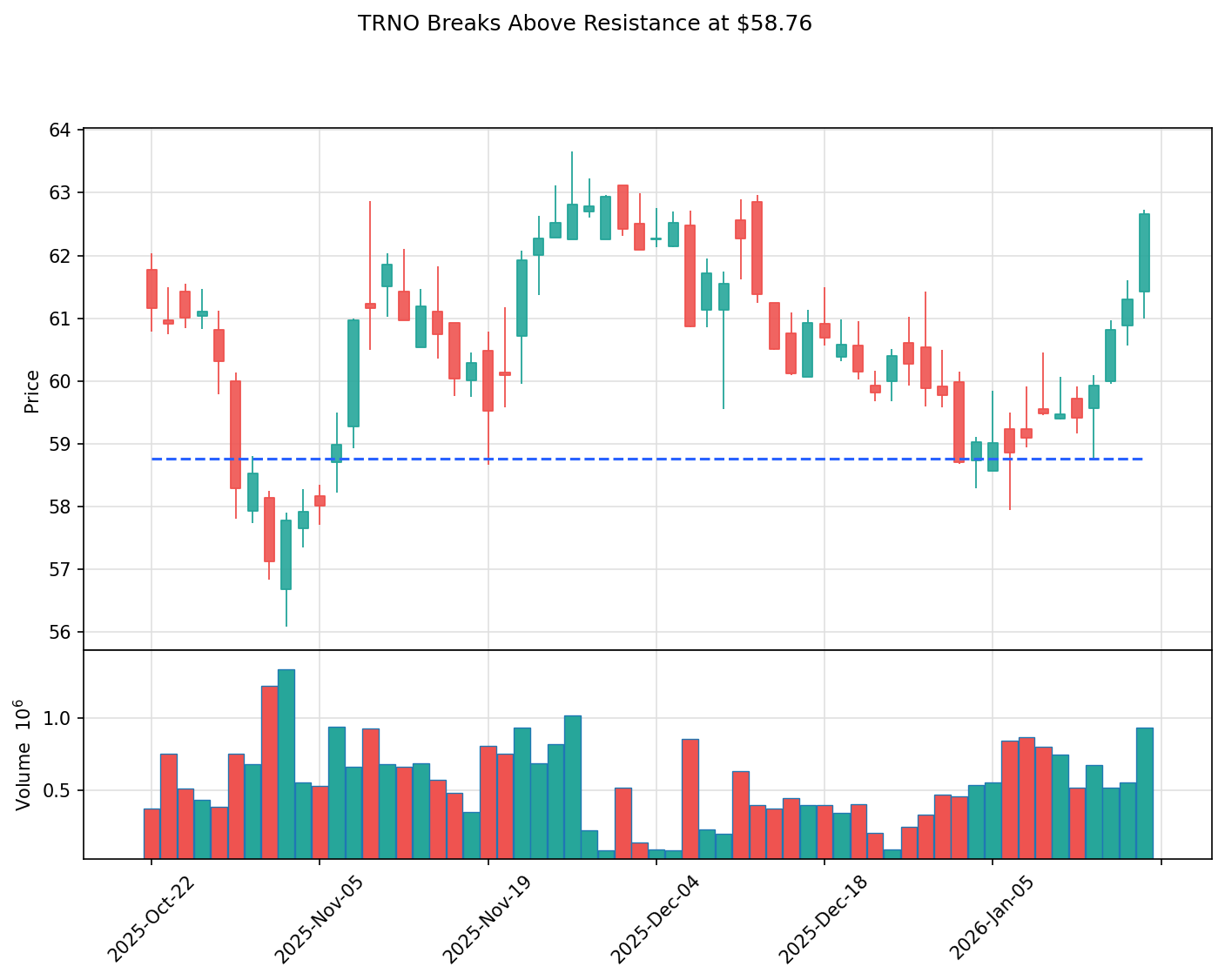 TRNO breakout chart
