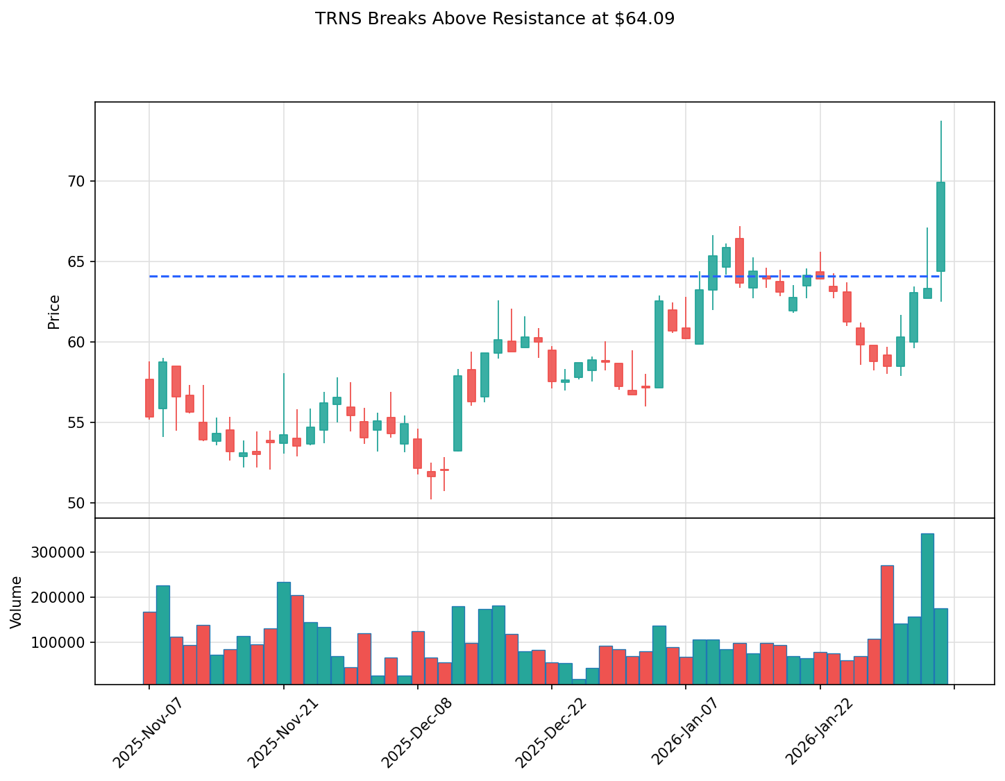 TRNS breakout chart