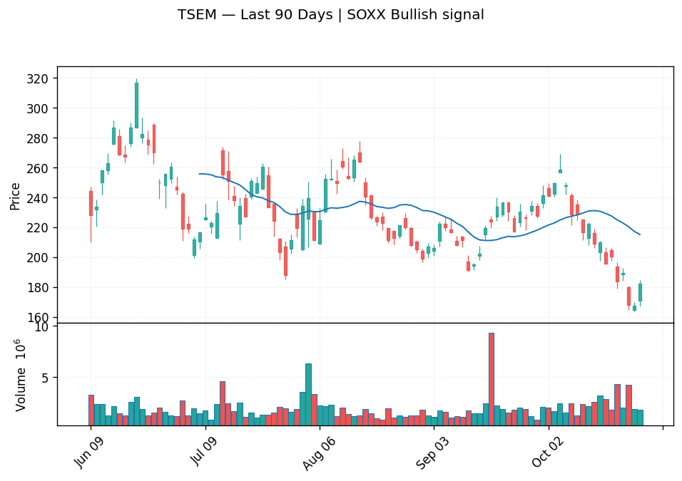 TSEM price chart with 20-day moving average