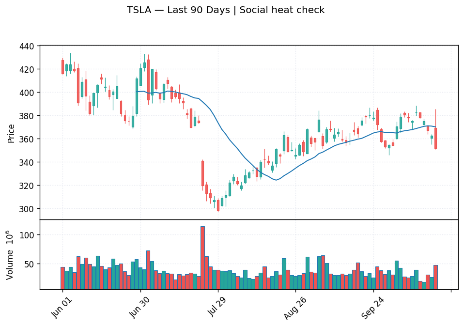 TSLA price chart with 20-day moving average