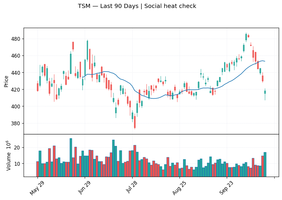 TSM price chart with 20-day moving average