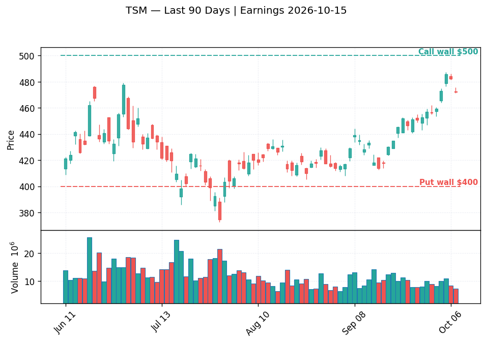 TSM price chart with options gamma levels ahead of 2026-10-15 earnings
