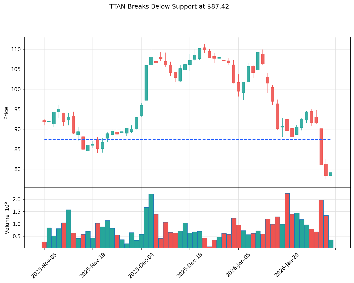TTAN breakout chart