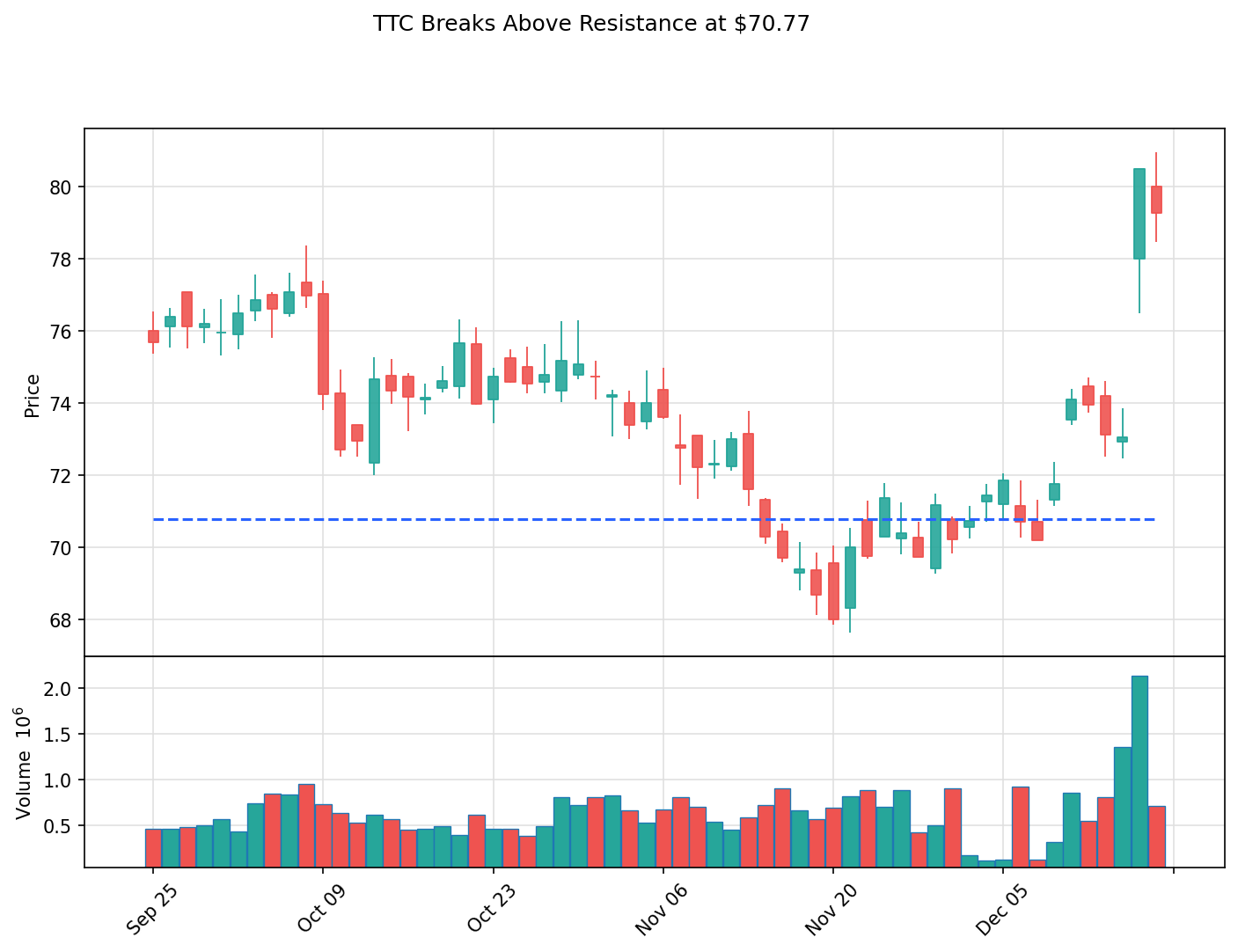 TTC breakout chart