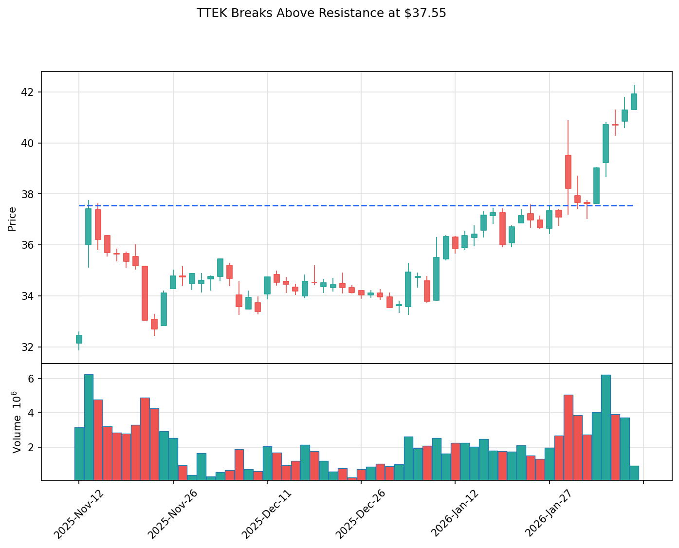 TTEK breakout chart