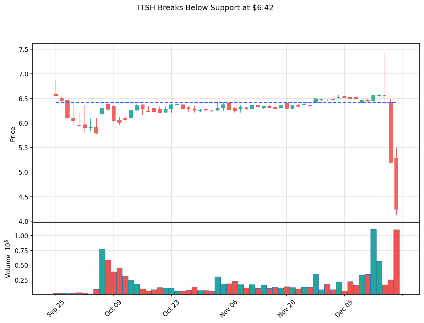 TTSH breakout chart