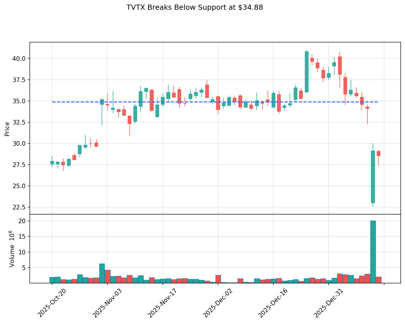 TVTX breakout chart