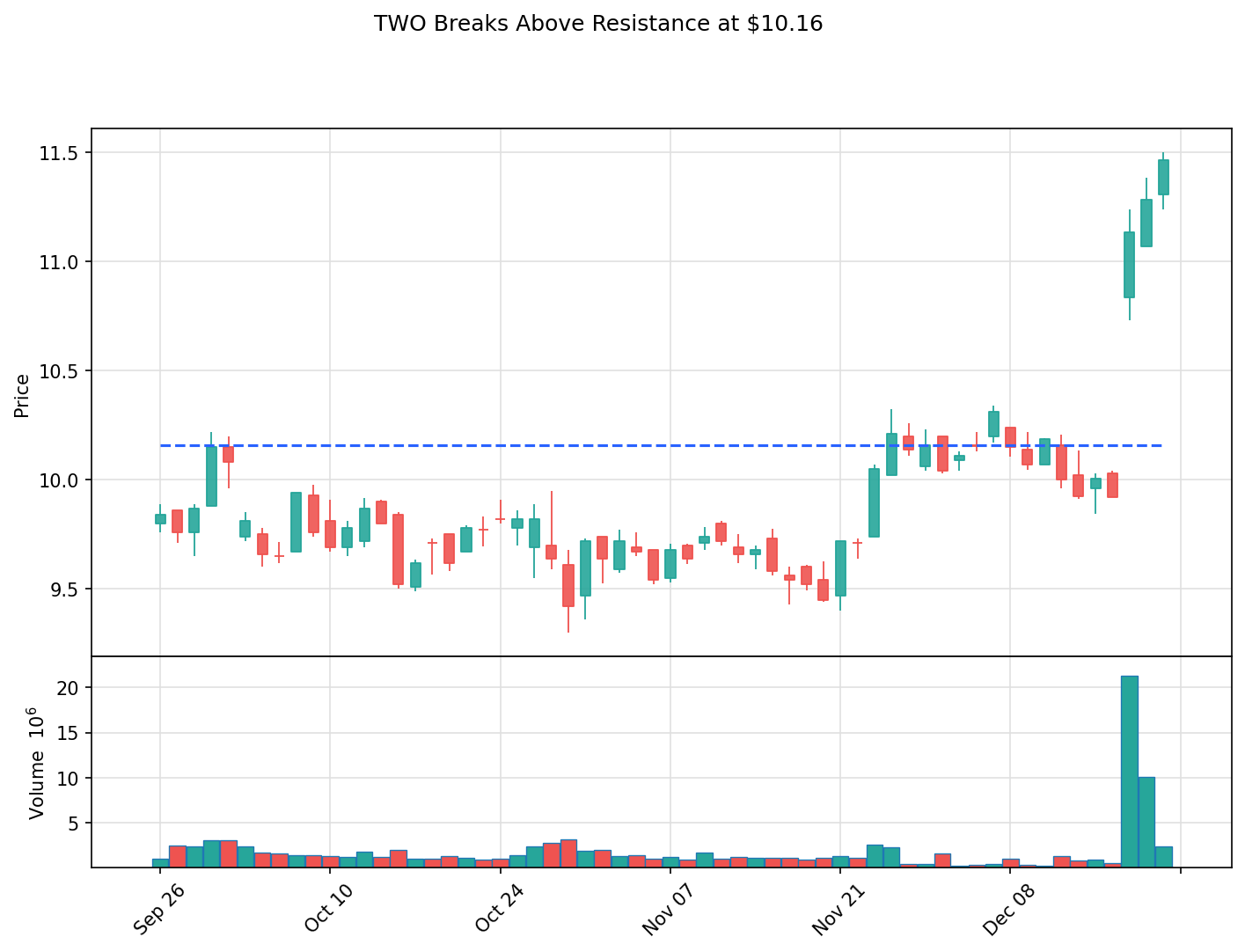 TWO breakout chart