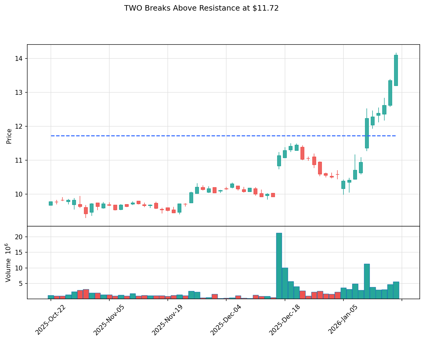 TWO breakout chart