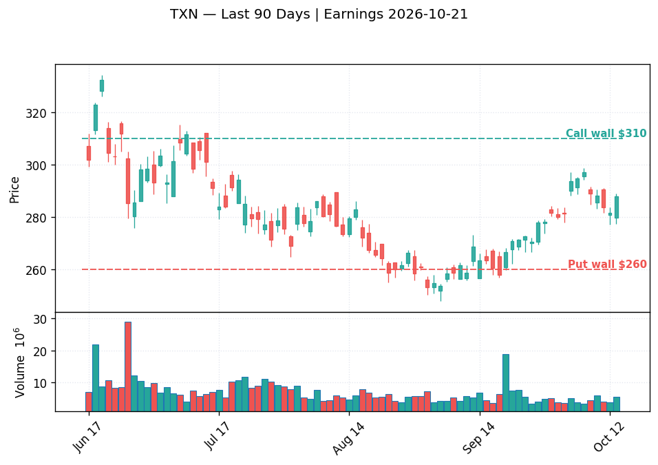 TXN price chart with options gamma levels ahead of 2026-10-21 earnings