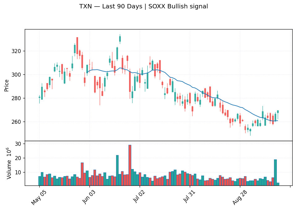 TXN price chart with 20-day moving average