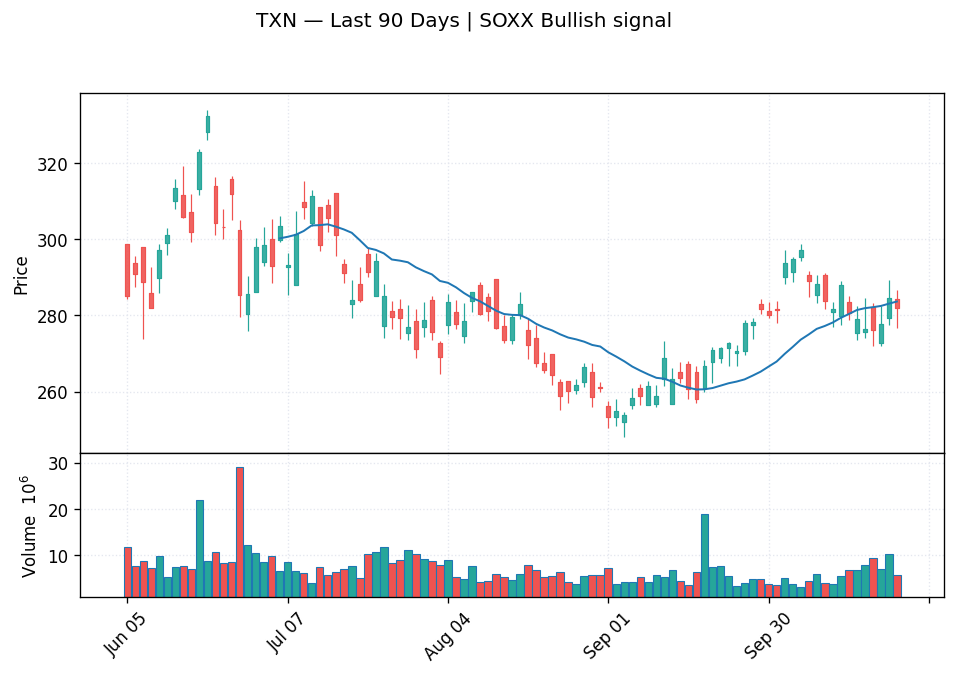TXN price chart with 20-day moving average