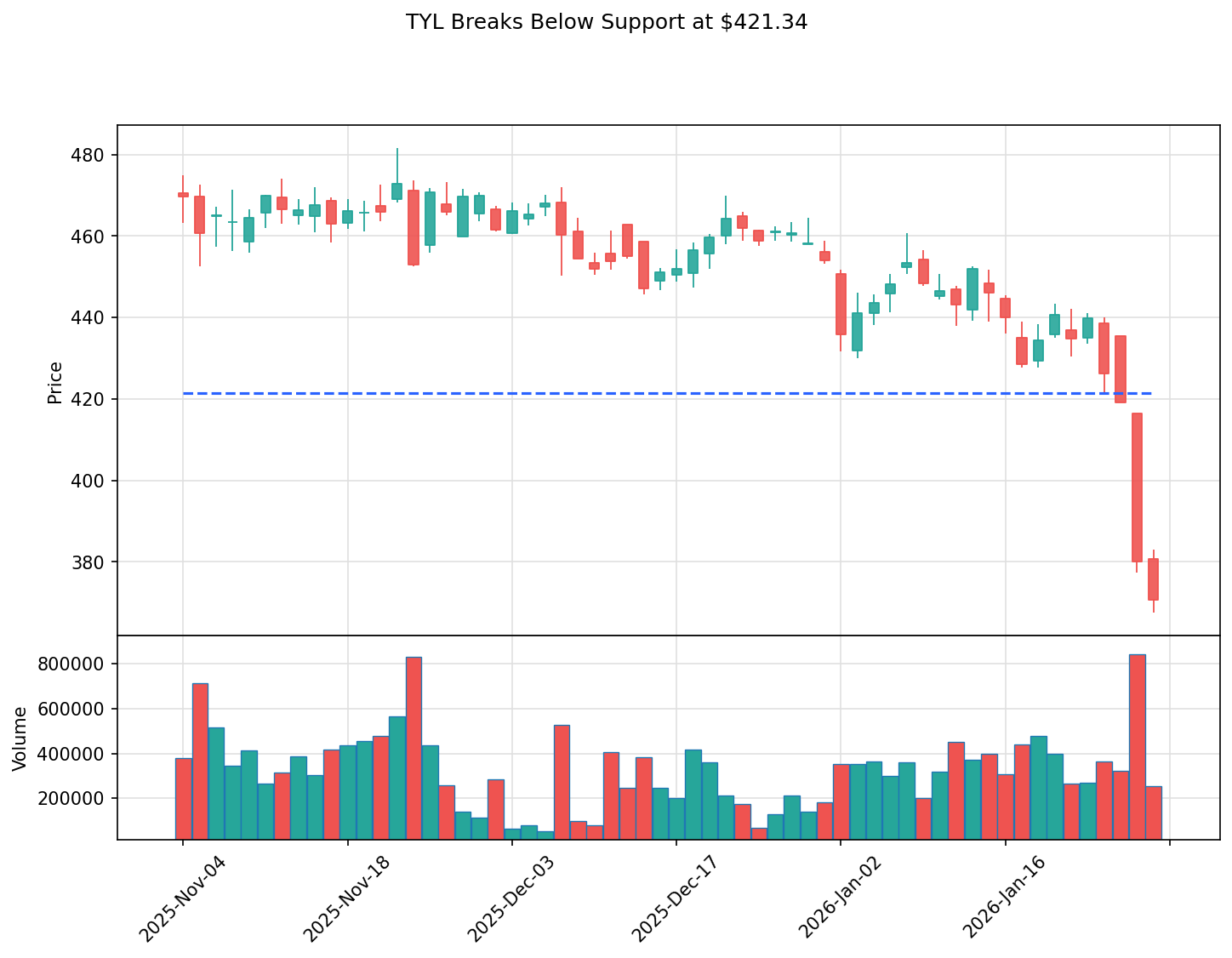 TYL breakout chart