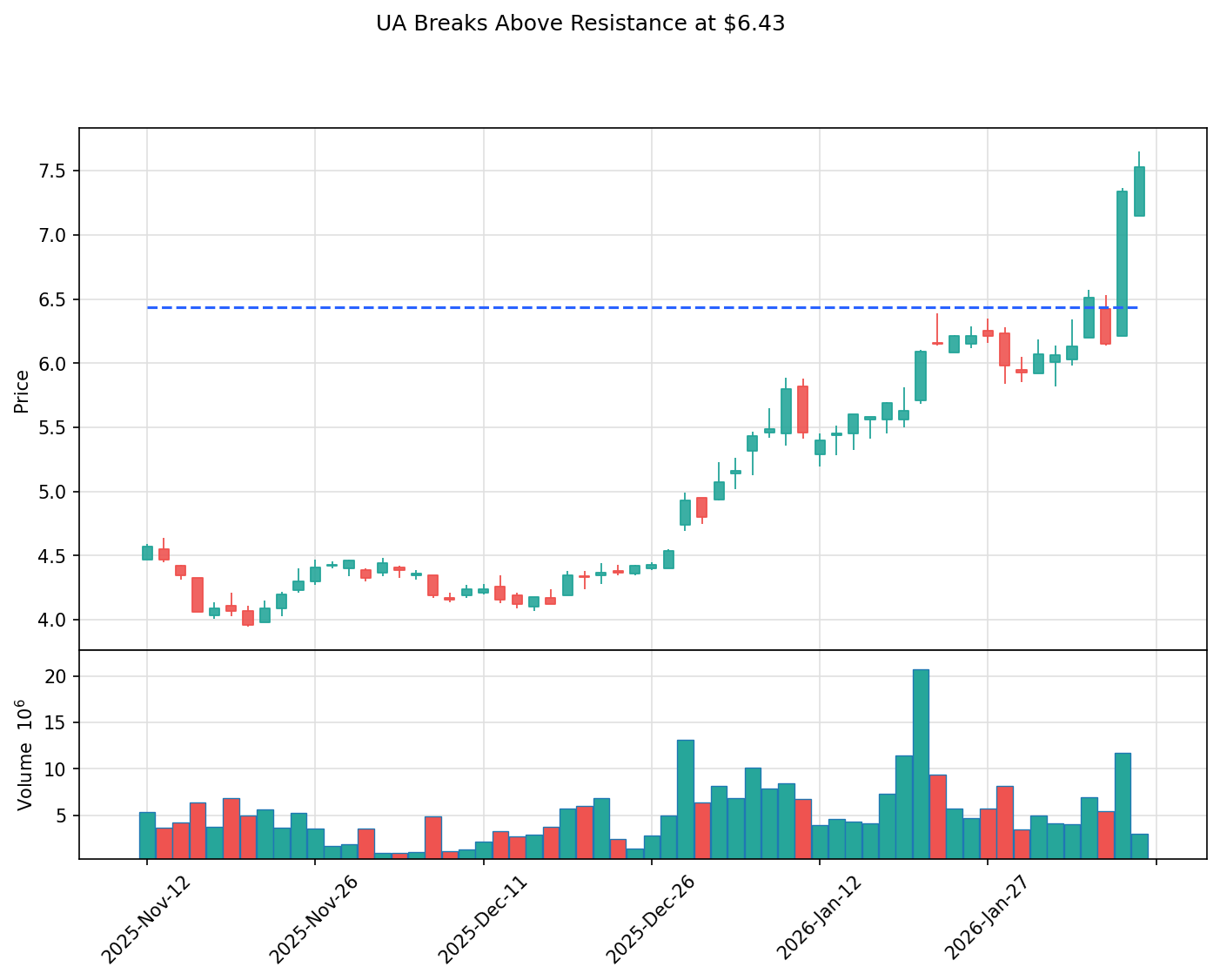 UA breakout chart