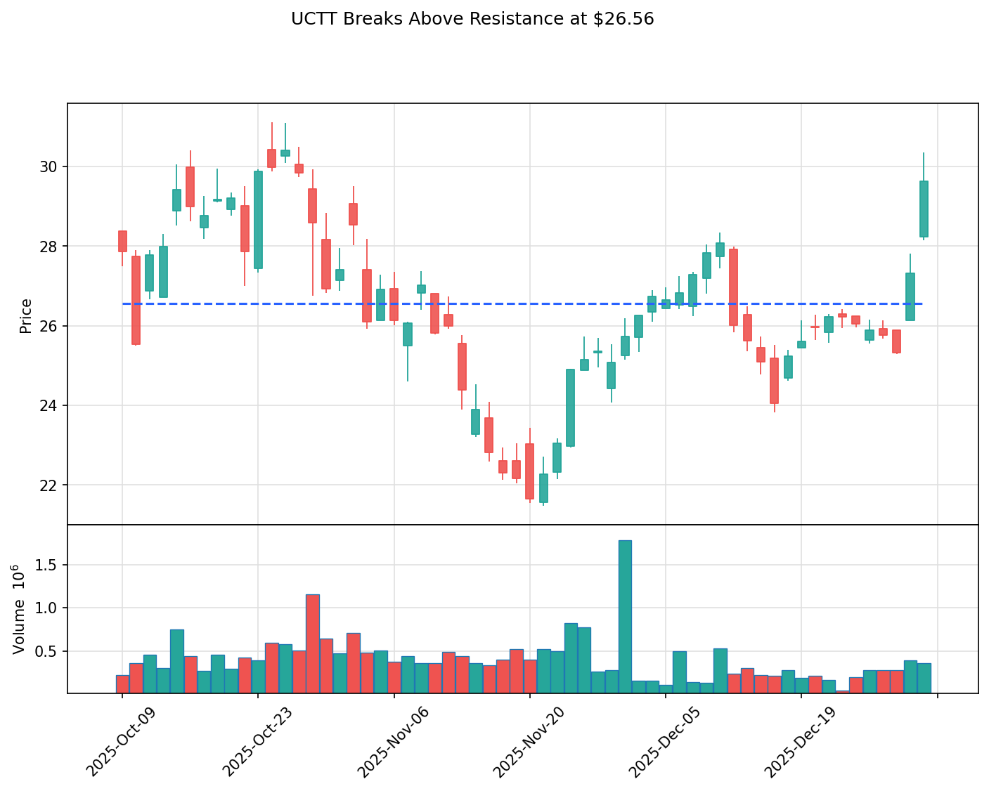 UCTT breakout chart
