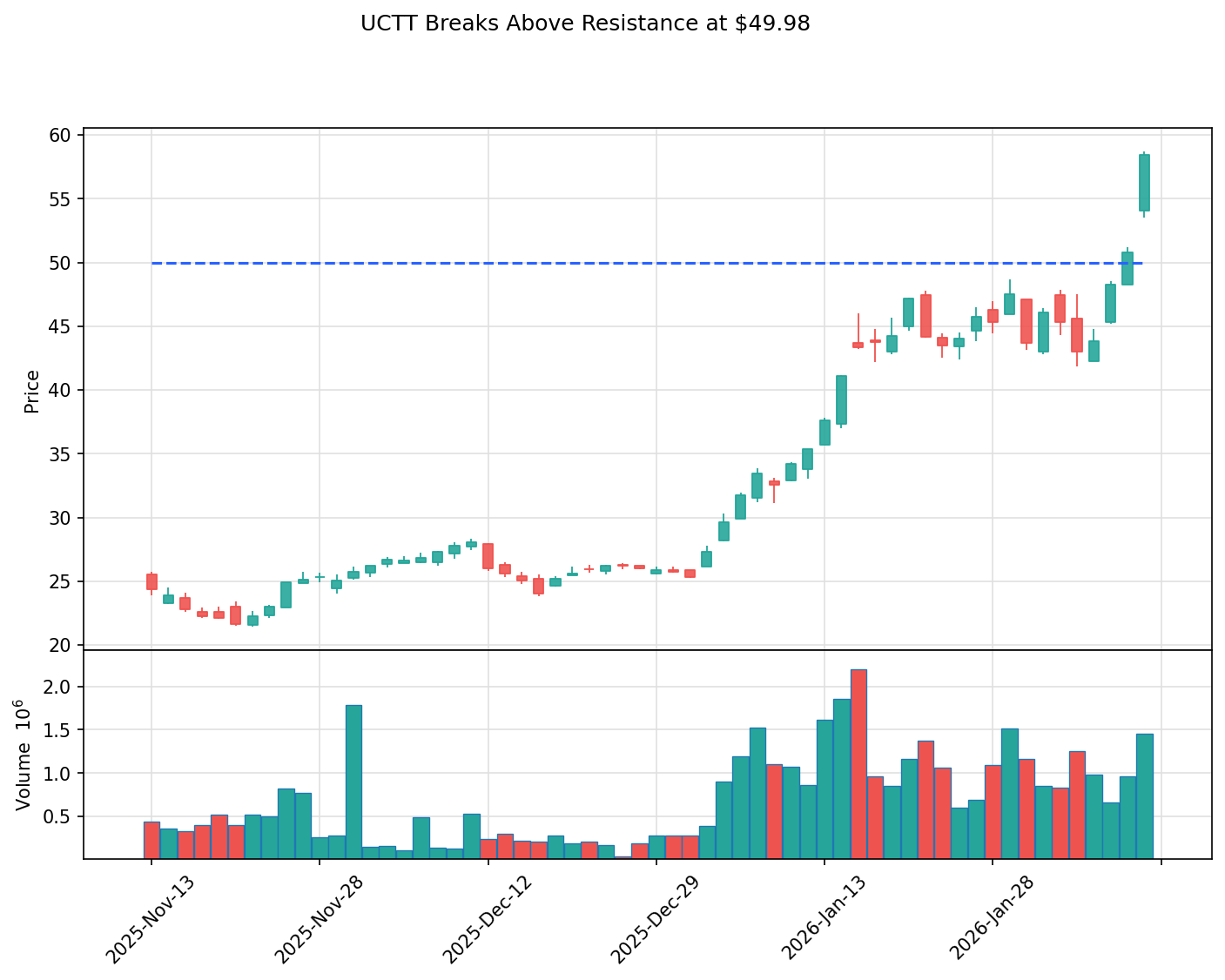 UCTT breakout chart